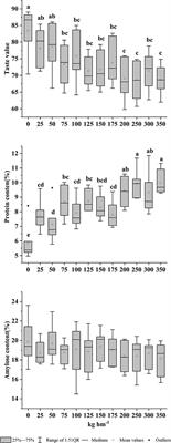 Use of Protein Content, Amylose Content, and RVA Parameters to Evaluate the Taste Quality of Rice